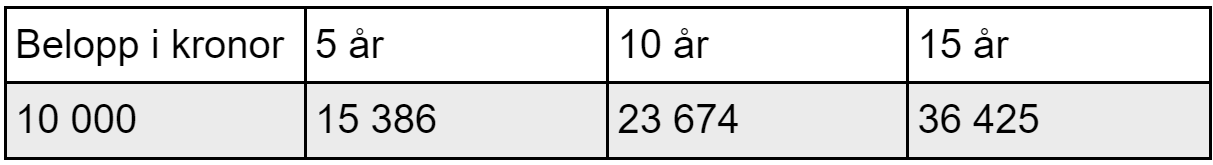 Avkastning fonder exempel 2