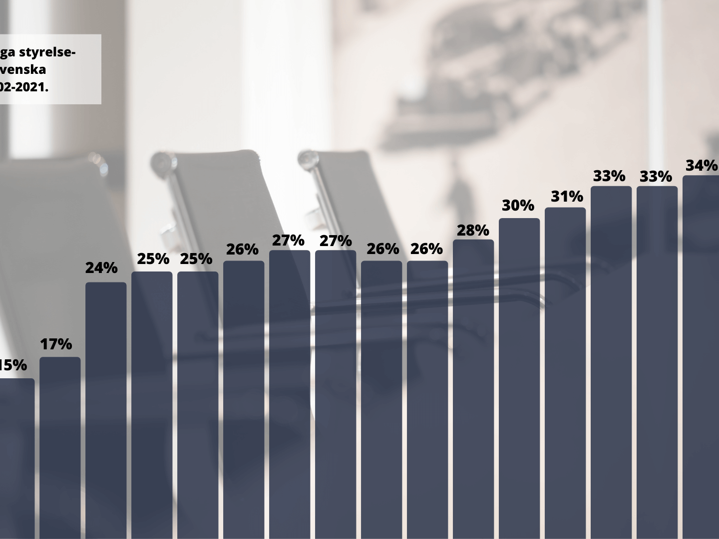 Andel kvinnliga styrelseledamöter 2002-2021